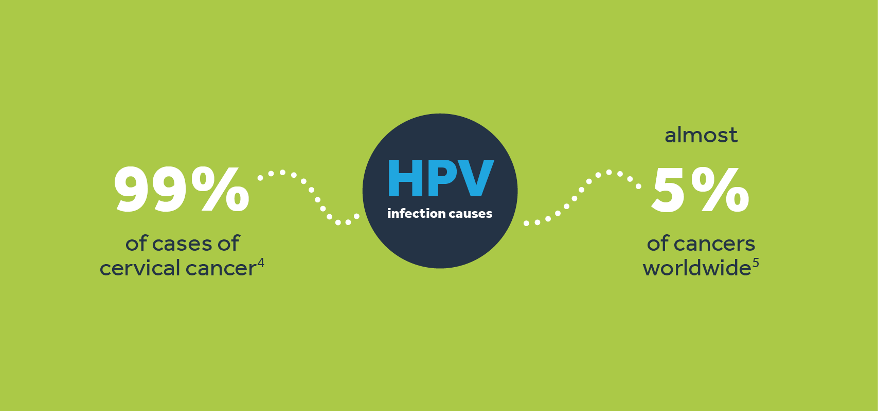 HPV infection causes 99% of cases of cervical cancer and almost 5% of all cancers worldwide.