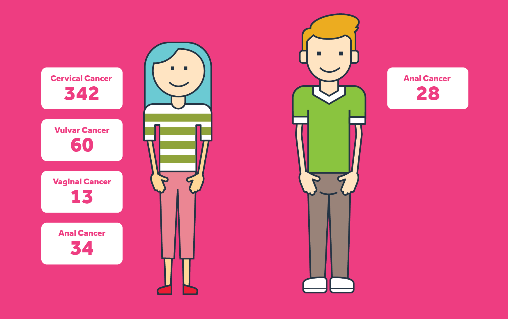 In Females, cervical cancer 342, vulvar cancer 60, vaginal cancer 13, anal cancer 34. In males, anal cancer 28.