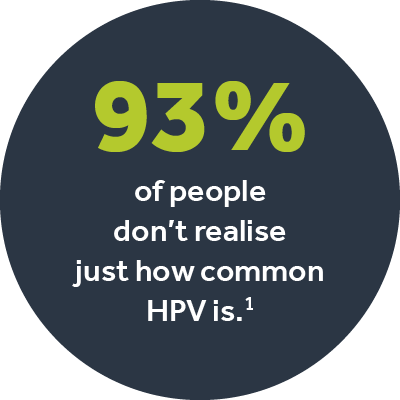 93% of people don’t realise just how common HPV is.
