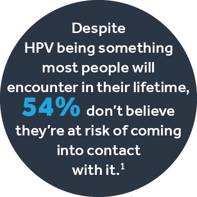 Despite HPV being something 
most people will encounter in their lifetime, 54% don’t believethey’re at risk of coming 
into contact with it.
