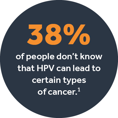 38% of people don’t know that HPV can lead to certain types of cancer.